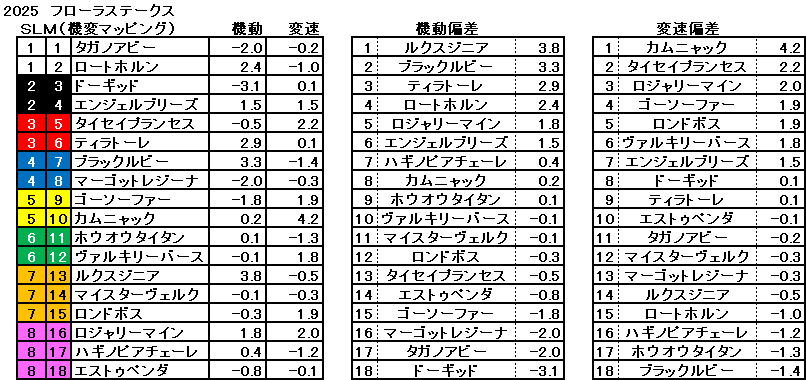 2025　フローラＳ　機変マップ　一覧
